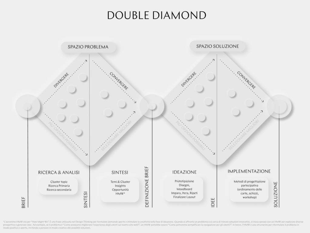 strategic design double diamond