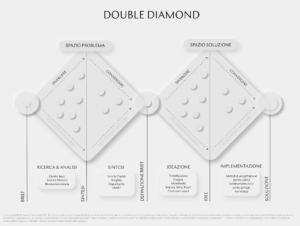 strategic design double diamond